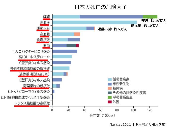 は 病 生活 習慣 と