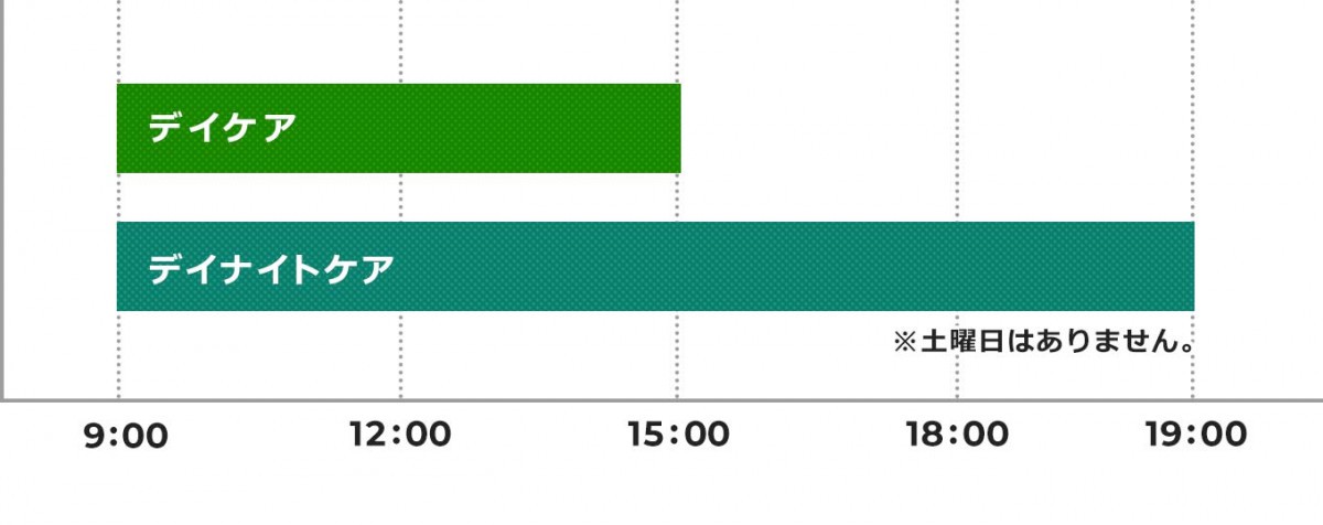 デイケアは9時から15時まで、デイナイトケアは9時から19時までご利用いただけます。なお、デイナイトケアの土曜日はありません。