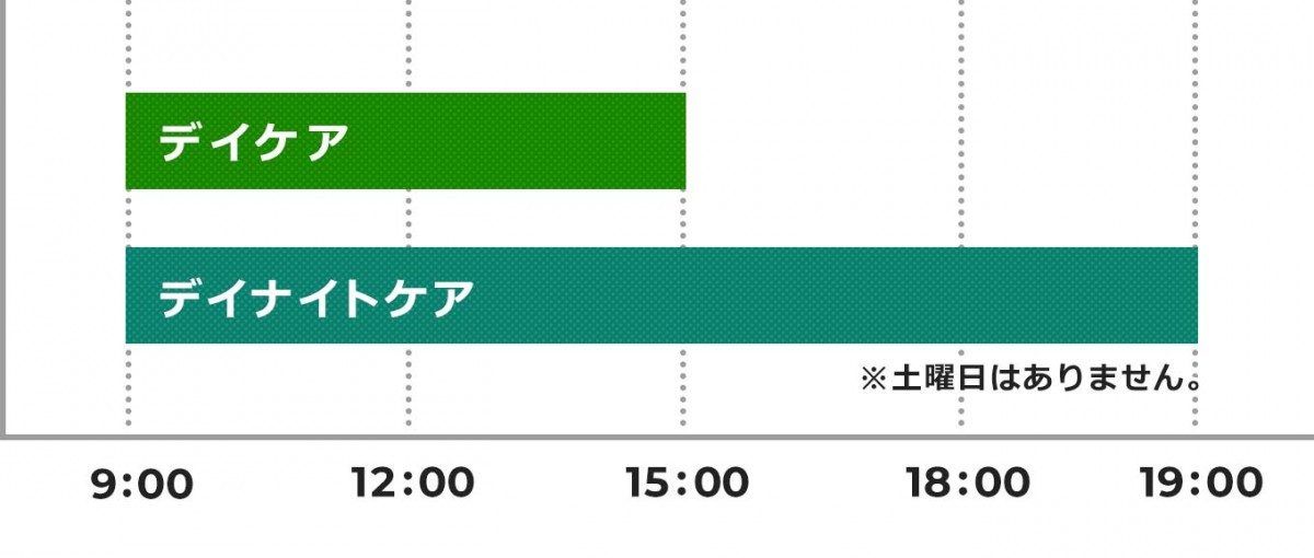 デイケアは9時から15時まで、デイナイトケアは9時から19時までご利用いただけます。なお、デイナイトケアの土曜日はありません。