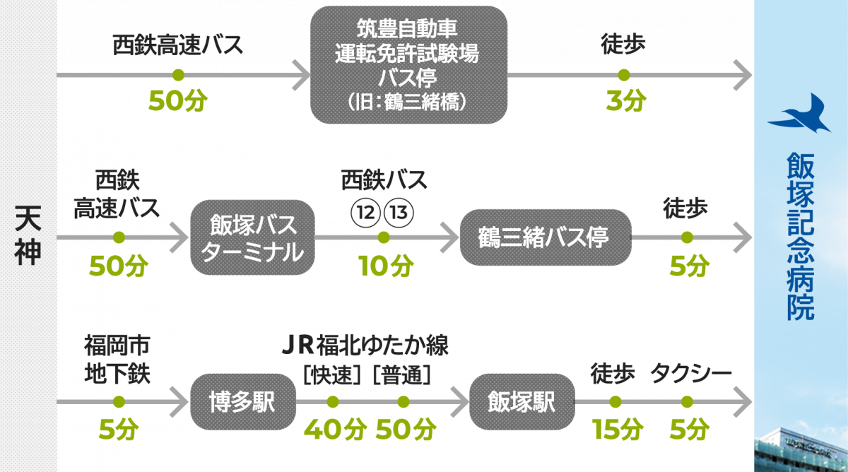 天神から飯塚記念病院へのご来院方法を3通りご紹介します。  一つ目は、西鉄高速バスに乗車し、筑豊自動車運転免許試験場バス停（旧：鶴三緖橋）で降車します。乗車時間は50分です。そこから徒歩3分で飯塚記念病院へ到着します。   二つ目は、西鉄高速バスに乗車し、飯塚バスターミナルで降車します。乗車時間は50分です。次に西鉄バスの行き先番号12または13番に乗車し、鶴三緖バス停で降車します。乗車時間は10分です。そこから徒歩5分で飯塚記念病院へ到着します。  三つ目は、天神から福岡市地下鉄の列車に乗車し、博多駅で降車します。乗車時間は5分です。次にJR福北ゆたか線の快速列車または普通列車に乗車し、飯塚駅で降車します。乗車時間は快速列車が40分、普通列車が50分です。そこから徒歩15分またはタクシーで5分で、飯塚記念病院へ到着します。