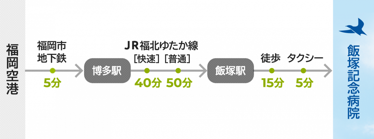 福岡空港から飯塚記念病院へのご来院方法をご紹介します。  福岡空港駅から福岡市地下鉄の列車に乗車し、博多駅で降車します。乗車時間は5分です。次にJR福北ゆたか線の快速列車または普通列車に乗車し、飯塚駅で降車します。乗車時間は快速列車が40分、普通列車が50分です。そこから徒歩15分またはタクシーで5分で、飯塚記念病院へ到着します。