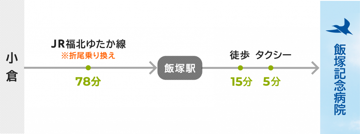 "小倉から飯塚記念病院へのご来院方法をご紹介します。  JR福北ゆたか線に乗車します。次に折尾で乗り換え、飯塚駅で降車します。そこから徒歩15分またはタクシーで5分で、飯塚記念病院へ到着します。"