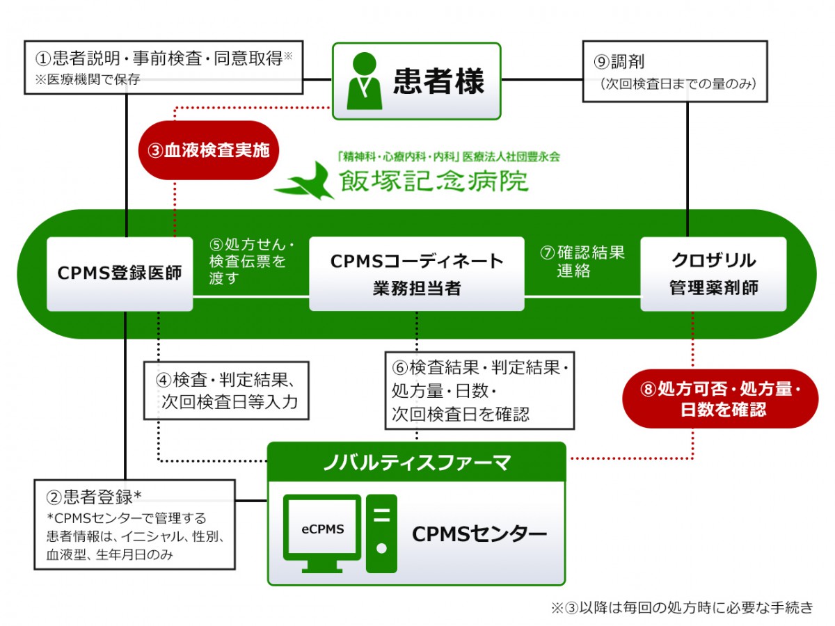 CPMS(クロザリル患者モニタリングサービス)の説明図 患者様と飯塚記念病院とCPMSセンター（ノバルティスファーマ）の相関を説明している ①患者様と飯塚記念病院のCPMS登録医師：患者説明・事前検査・同意取得（医療機関で保存） ②飯塚記念病院のCPMS登録医師がCPMSセンターに患者登録（CPMSセンターで管理する患者情報は、イニシャル、性別、血液型、生年月日のみ） ③患者様と飯塚記念病院のCPMS登録医師：血液検査実施 ④飯塚記念病院のCPMS登録医師がCPMSセンターに、検査・判定結果、次回検査日等入力 ⑤飯塚記念病院のCPMS登録医師がCPMSコーディネート業務担当者に、処方せん・検査伝票を渡す ⑥飯塚記念病院のCPMSコーディネート業務担当者がCPMSセンターに、検査結果・判定結果・処方量・日数・次回検査日を確認 ⑦飯塚記念病院のCPMSコーディネート業務担当者がクロザリル管理薬剤師に、確認結果連絡 ⑧飯塚記念病院のクロザリル管理薬剤師がCPMSセンターに、処方可否・処方量・日数を確認 ⑨飯塚記念病院のクロザリル管理薬剤師が患者様に、調剤（次回検査日までの量のみ） ※③以降は毎回の処方時に必要な手続き