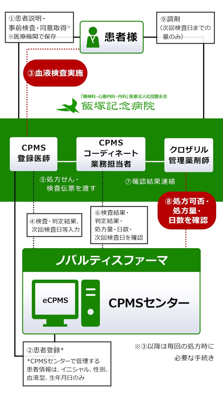 CPMS(クロザリル患者モニタリングサービス)の説明図 患者様と飯塚記念病院とCPMSセンター（ノバルティスファーマ）の相関を説明している ①患者様と飯塚記念病院のCPMS登録医師：患者説明・事前検査・同意取得（医療機関で保存） ②飯塚記念病院のCPMS登録医師がCPMSセンターに患者登録（CPMSセンターで管理する患者情報は、イニシャル、性別、血液型、生年月日のみ） ③患者様と飯塚記念病院のCPMS登録医師：血液検査実施 ④飯塚記念病院のCPMS登録医師がCPMSセンターに、検査・判定結果、次回検査日等入力 ⑤飯塚記念病院のCPMS登録医師がCPMSコーディネート業務担当者に、処方せん・検査伝票を渡す ⑥飯塚記念病院のCPMSコーディネート業務担当者がCPMSセンターに、検査結果・判定結果・処方量・日数・次回検査日を確認 ⑦飯塚記念病院のCPMSコーディネート業務担当者がクロザリル管理薬剤師に、確認結果連絡 ⑧飯塚記念病院のクロザリル管理薬剤師がCPMSセンターに、処方可否・処方量・日数を確認 ⑨飯塚記念病院のクロザリル管理薬剤師が患者様に、調剤（次回検査日までの量のみ） ※③以降は毎回の処方時に必要な手続き