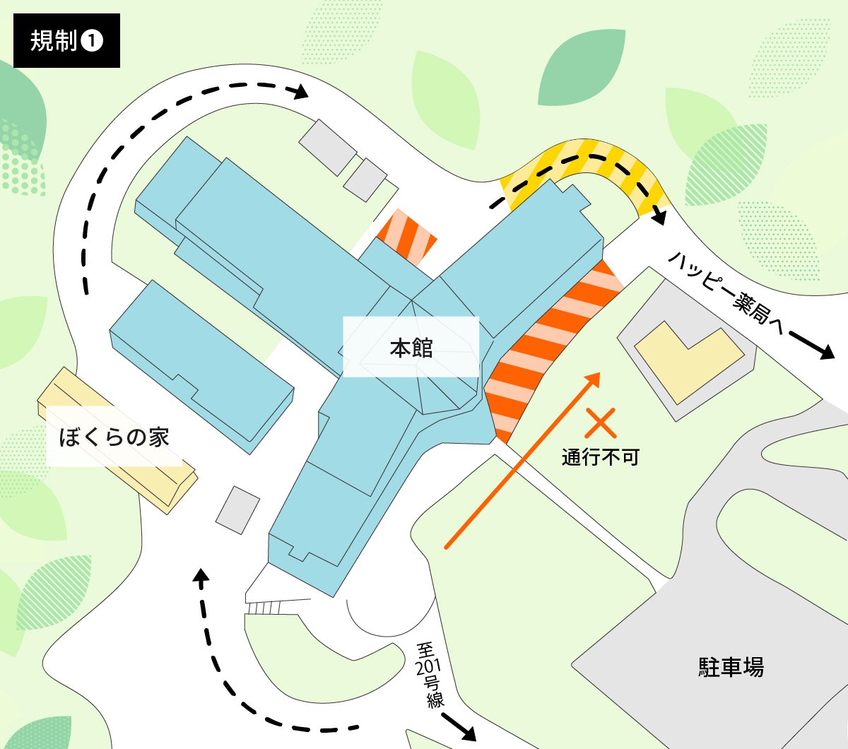 工事に伴う通行規制マップ（規制①）。画面中央の本館正面通路は通行不可です（オレンジの矢印）。代替として、画面左下から「ぼくらの家」の前を通り、本館を周回してハッピー薬局方面へ抜ける迂回路が案内されています（黒い矢印）。ただし、この迂回路は小型車のみ通行可能です。また、本館正面の右側は全日程で規制、本館右上の通路は数日間程度の規制がかかります。
