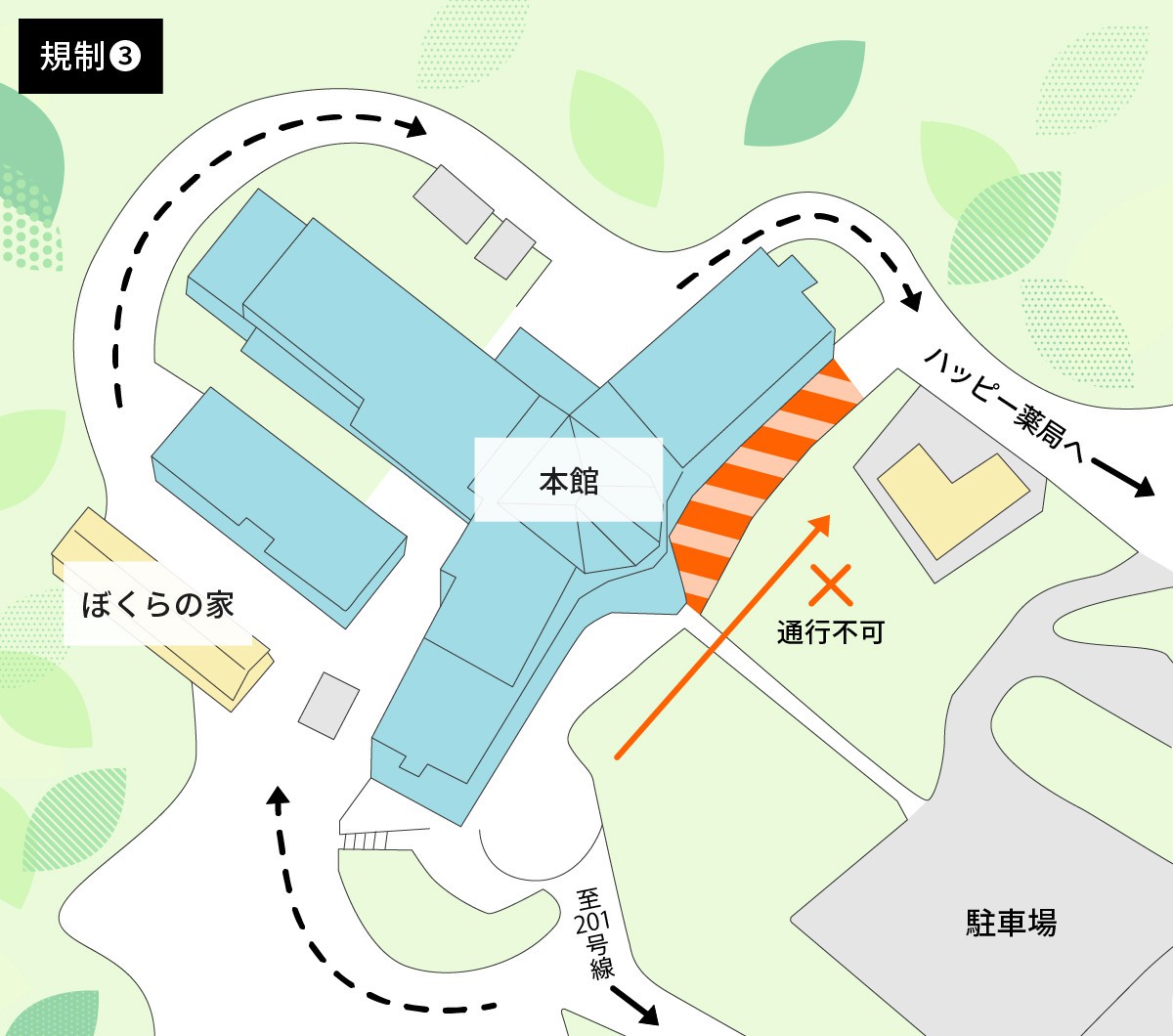 工事に伴う通行規制マップ（規制③）。画面中央の本館正面通路は通行不可です（オレンジの矢印）。代替として、画面左下から「ぼくらの家」の前を通り、本館を周回してハッピー薬局方面へ抜ける迂回路が案内されています（黒い矢印）。ただし、この迂回路は小型車のみ通行可能です。また、本館正面の右側は全日程で規制がかかります。