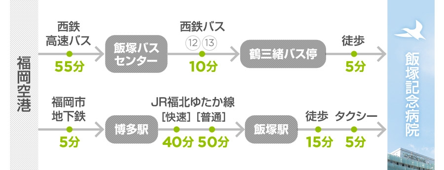 交通アクセス 飯塚記念病院 精神科 心療内科 内科 福岡県認知症医療センター 交通アクセス 飯塚記念病院 精神科 心療内科 内科 福岡県認知症医療センター